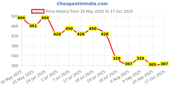 myntra.com Wear Your Mind Men Blue Printed Round Neck T-shirt wear your mind Price History Graph from 16 May 2025 to 17 Oct 2025