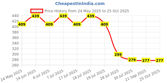 myntra.com Wear Your Mind Men Blue Printed Round Neck T-shirt wear your mind Price History Graph from 24 May 2025 to 24 Oct 2025