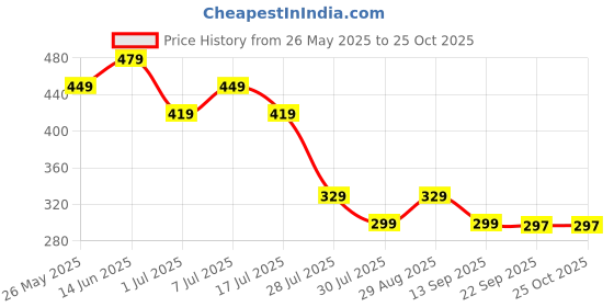 myntra.com Wear Your Mind Men Blue Printed Round Neck T-shirt wear your mind Price History Graph from 26 May 2025 to 24 Oct 2025