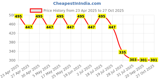 myntra.com Wear Your Mind Men Brown & Orange Printed T-shirt wear your mind Price History Graph from 23 Apr 2025 to 27 Oct 2025