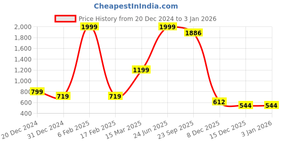 myntra.com Wear Your Mind Men Cotton Printed Sweatshirt wear your mind Price History Graph from 20 Dec 2024 to 1 Jan 2026