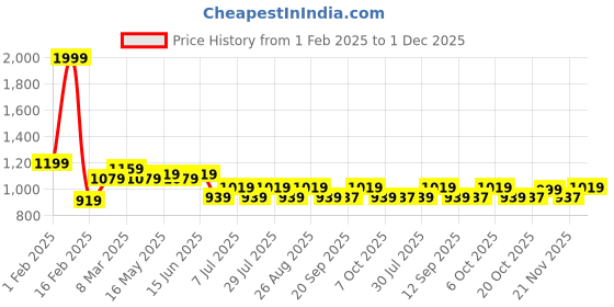 myntra.com Wear Your Mind Men Graphic Printed Sweatshirt wear your mind Price History Graph from 1 Feb 2025 to 1 Dec 2025