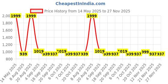 myntra.com Wear Your Mind Men Graphic Printed Sweatshirt wear your mind Price History Graph from 14 May 2025 to 27 Nov 2025