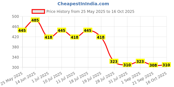 myntra.com Wear Your Mind Men Green Printed Round Neck T-shirt wear your mind Price History Graph from 25 May 2025 to 16 Oct 2025
