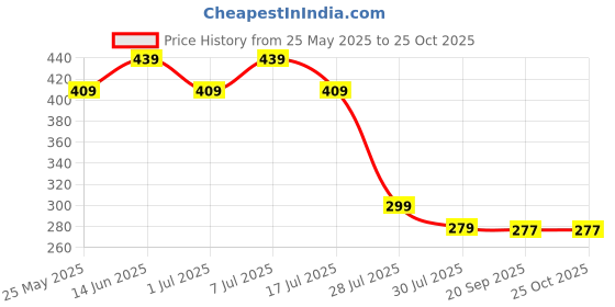 myntra.com Wear Your Mind Men Grey & White Printed Round Neck T-shirt wear your mind Price History Graph from 25 May 2025 to 25 Oct 2025