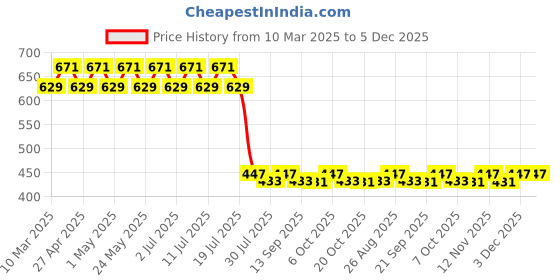myntra.com Wear Your Mind Men Grey Mid-Rise Regular Shorts wear your mind Price History Graph from 10 Mar 2025 to 5 Dec 2025