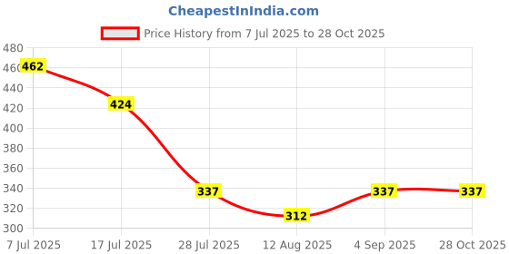 myntra.com Wear Your Mind Men Grey Printed Scoop Neck T-shirt wear your mind Price History Graph from 7 Jul 2025 to 28 Oct 2025