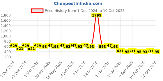 myntra.com Wear Your Mind Men Hulk Printed Regular Fit T-shirt wear your mind Price History Graph from 1 Dec 2024 to 6 Oct 2025