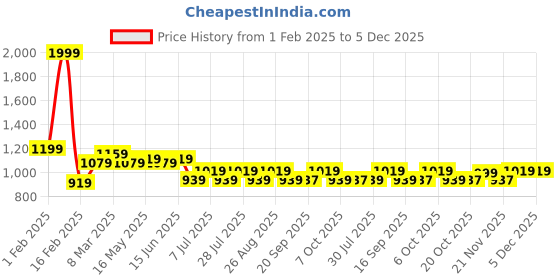 myntra.com Wear Your Mind Men Iron Man Printed Sweatshirt wear your mind Price History Graph from 1 Feb 2025 to 5 Dec 2025