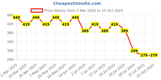 myntra.com Wear Your Mind Men Multicoloured Printed Round Neck T-shirt wear your mind Price History Graph from 2 Mar 2025 to 24 Oct 2025