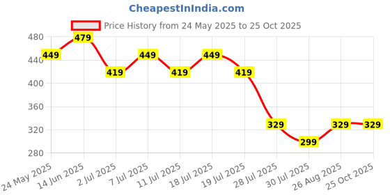 myntra.com Wear Your Mind Men Multicoloured Printed Round Neck T-shirt wear your mind Price History Graph from 24 May 2025 to 25 Oct 2025