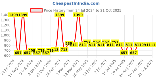 myntra.com Wear Your Mind Men Printed Harry Potter Shorts wear your mind Price History Graph from 24 Jul 2024 to 21 Oct 2025