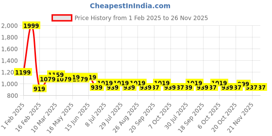 myntra.com Wear Your Mind Men Printed Round Neck Pullover Sweatshirt wear your mind Price History Graph from 1 Feb 2025 to 25 Nov 2025