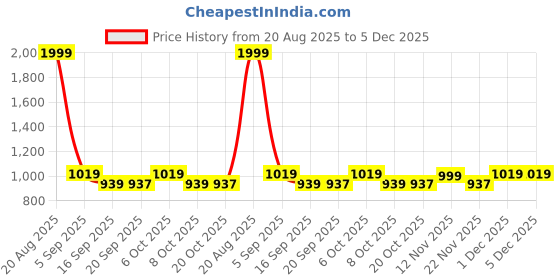 myntra.com Wear Your Mind Men Printed Round Neck Sweatshirt wear your mind Price History Graph from 20 Aug 2025 to 5 Dec 2025