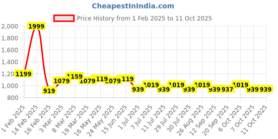 myntra.com Wear Your Mind Men Printed Sweatshirt wear your mind Price History Graph from 1 Feb 2025 to 11 Oct 2025