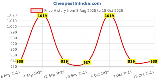 myntra.com Wear Your Mind Men Printed Sweatshirt wear your mind Price History Graph from 8 Aug 2025 to 18 Oct 2025