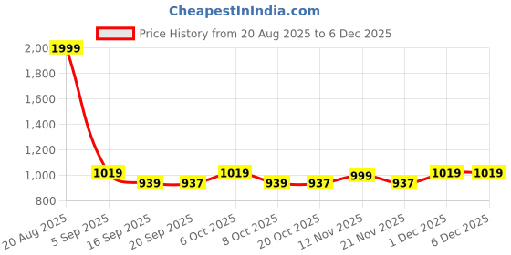 myntra.com Wear Your Mind Men Printed Sweatshirt wear your mind Price History Graph from 20 Aug 2025 to 1 Dec 2025