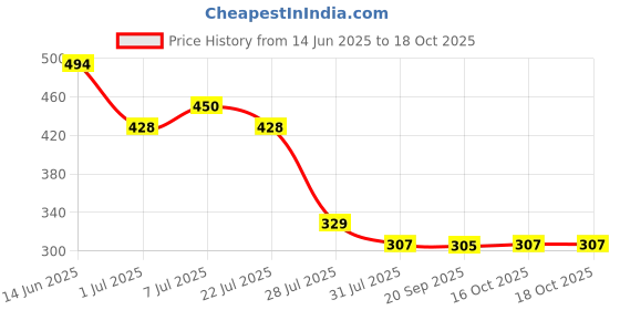myntra.com Wear Your Mind Men Red Printed Round Neck T-shirt wear your mind Price History Graph from 14 Jun 2025 to 18 Oct 2025
