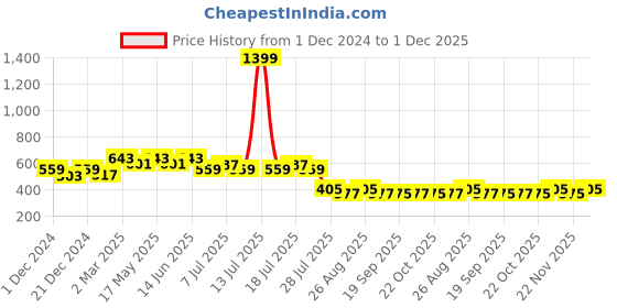 myntra.com Wear Your Mind Men Scooby Doo Printed Regular Fit T-shirt wear your mind Price History Graph from 1 Dec 2024 to 1 Dec 2025