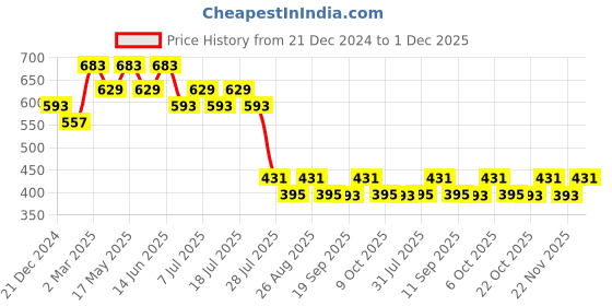 myntra.com Wear Your Mind Men Shaggy Printed Regular Fit T-shirt wear your mind Price History Graph from 21 Dec 2024 to 1 Dec 2025