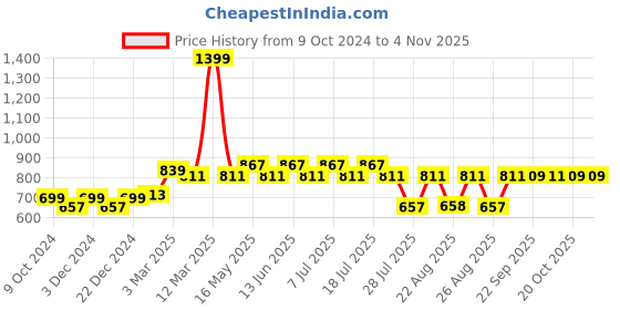 myntra.com Wear Your Mind Men Sports Shorts wear your mind Price History Graph from 9 Oct 2024 to 3 Nov 2025