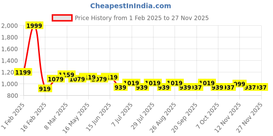 myntra.com Wear Your Mind Men Typography Printed Pullover Sweatshirt wear your mind Price History Graph from 1 Feb 2025 to 25 Nov 2025