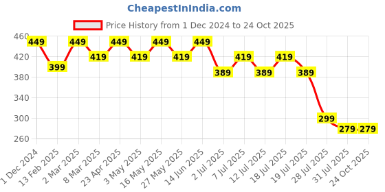 myntra.com Wear Your Mind Men White Printed Round Neck T-shirt wear your mind Price History Graph from 1 Dec 2024 to 24 Oct 2025