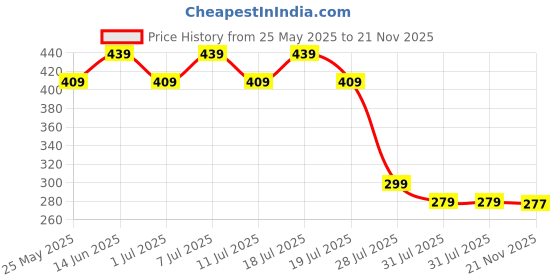 myntra.com Wear Your Mind Men White Printed Round Neck T-shirt wear your mind Price History Graph from 25 May 2025 to 21 Nov 2025