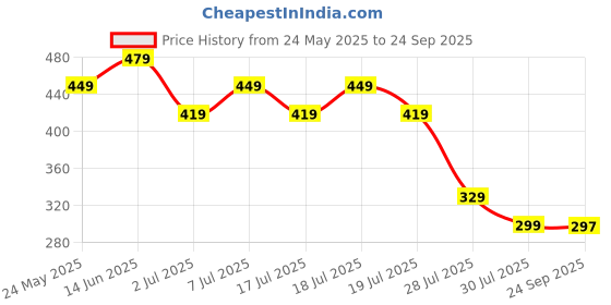 myntra.com Wear Your Mind Men White Printed Round Neck T-shirt wear your mind Price History Graph from 24 May 2025 to 24 Sep 2025