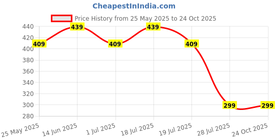 myntra.com Wear Your Mind Men White Printed Round Neck T-shirt wear your mind Price History Graph from 25 May 2025 to 24 Oct 2025