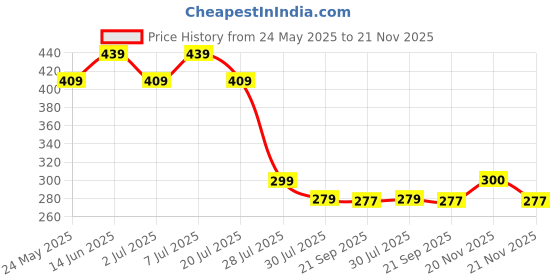 myntra.com Wear Your Mind Men White Printed Round Neck T-shirt wear your mind Price History Graph from 24 May 2025 to 21 Nov 2025