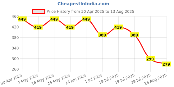 myntra.com Wear Your Mind Men Yellow Printed Round Neck T-shirt wear your mind Price History Graph from 30 Apr 2025 to 13 Aug 2025