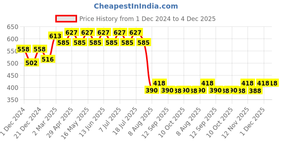 myntra.com Wear Your Mind Mickey & Minnie Graphic Printed Pure Cotton T-Shirt wear your mind Price History Graph from 1 Dec 2024 to 4 Dec 2025