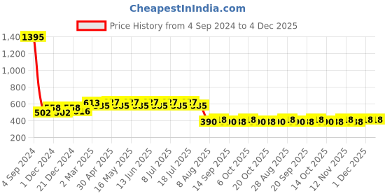 myntra.com Wear Your Mind Mickey Mouse Graphic Printed Pure Cotton T-Shirt wear your mind Price History Graph from 4 Sep 2024 to 4 Dec 2025