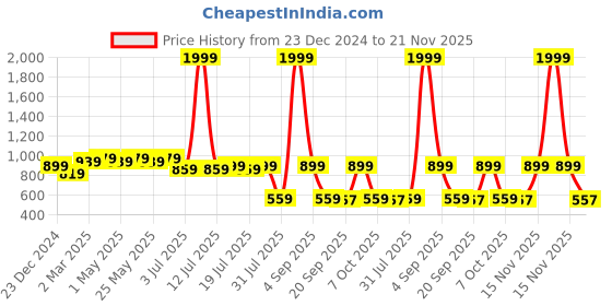 myntra.com Wear Your Mind Mickey Mouse Graphic Printed Sweatshirt wear your mind Price History Graph from 23 Dec 2024 to 21 Nov 2025