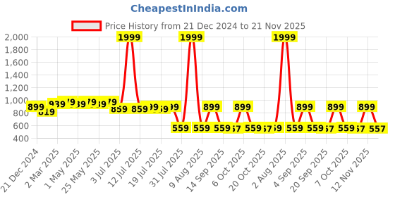 myntra.com Wear Your Mind Mickey Mouse Printed Pullover Sweatshirt wear your mind Price History Graph from 21 Dec 2024 to 21 Nov 2025