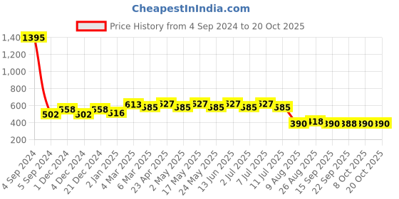 myntra.com Wear Your Mind Mickey Mouse Printed Pure Cotton T-shirt wear your mind Price History Graph from 4 Sep 2024 to 20 Oct 2025