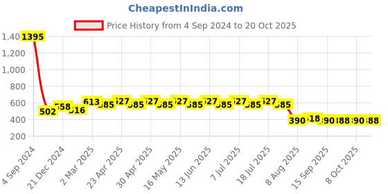 myntra.com Wear Your Mind Mickey Mouse Printed Pure Cotton T-shirt wear your mind Price History Graph from 4 Sep 2024 to 20 Oct 2025