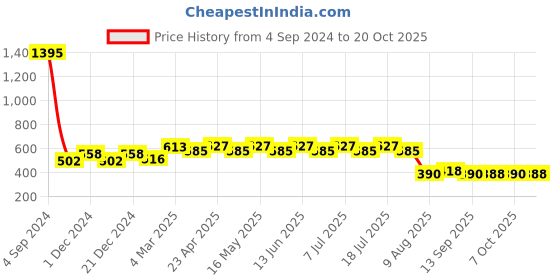 myntra.com Wear Your Mind Mickey Mouse Typography Printed Pure Cotton T-Shirt wear your mind Price History Graph from 4 Sep 2024 to 20 Oct 2025