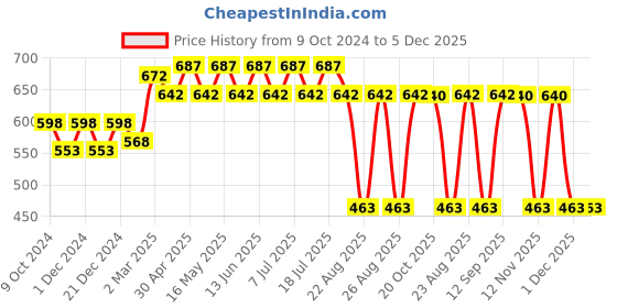 myntra.com Wear Your Mind Minnie Mouse Graphic Oversized Fit Pure Cotton T-Shirt wear your mind Price History Graph from 9 Oct 2024 to 5 Dec 2025