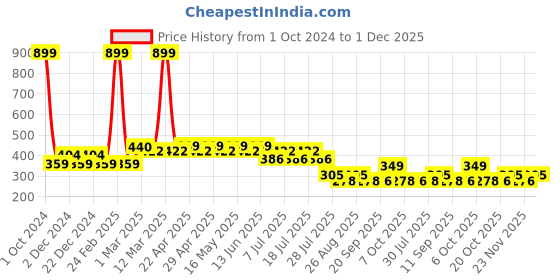myntra.com Wear Your Mind Multicoloured Print Extended Sleeves Top wear your mind Price History Graph from 1 Oct 2024 to 1 Dec 2025