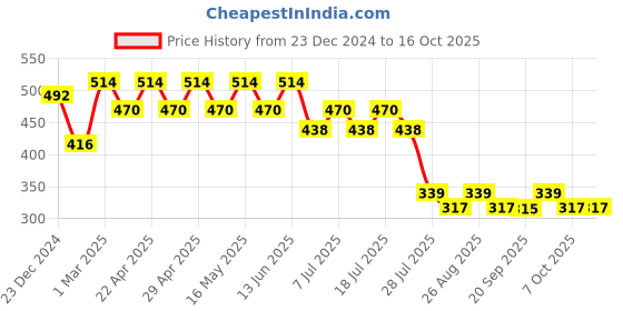 myntra.com Wear Your Mind Pink Print A-Line Dress wear your mind Price History Graph from 23 Dec 2024 to 16 Oct 2025