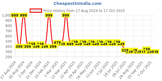 myntra.com Wear Your Mind Pink Print Extended Sleeves Top wear your mind Price History Graph from 17 Aug 2024 to 16 Oct 2025