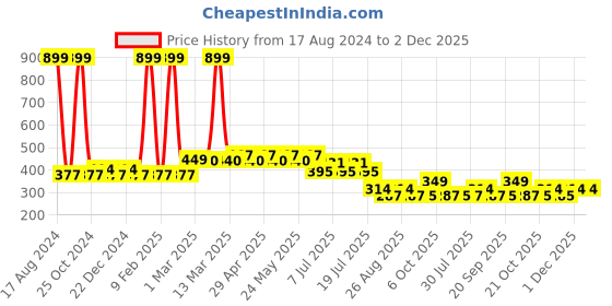 myntra.com Wear Your Mind Pink Print Extended Sleeves Top wear your mind Price History Graph from 17 Aug 2024 to 1 Dec 2025