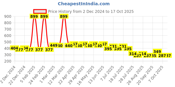 myntra.com Wear Your Mind Pink Print Extended Sleeves Top wear your mind Price History Graph from 2 Dec 2024 to 16 Oct 2025