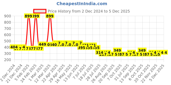 myntra.com Wear Your Mind Pink Print Extended Sleeves Top wear your mind Price History Graph from 2 Dec 2024 to 4 Dec 2025