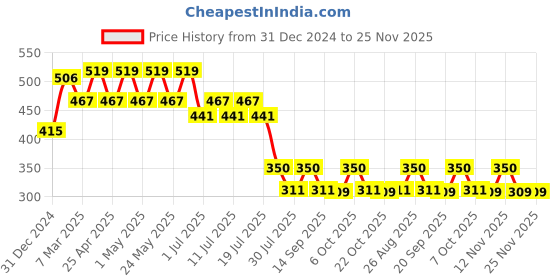 myntra.com Wear Your Mind Print A-Line Dress wear your mind Price History Graph from 31 Dec 2024 to 25 Nov 2025