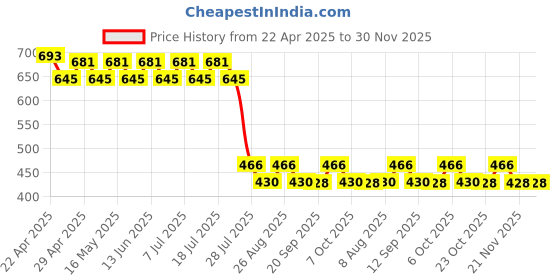 myntra.com Wear Your Mind Print Fit & Flare Dress wear your mind Price History Graph from 22 Apr 2025 to 29 Nov 2025