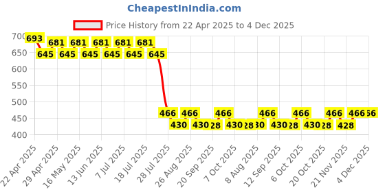 myntra.com Wear Your Mind Print Fit & Flare Dress wear your mind Price History Graph from 22 Apr 2025 to 4 Dec 2025