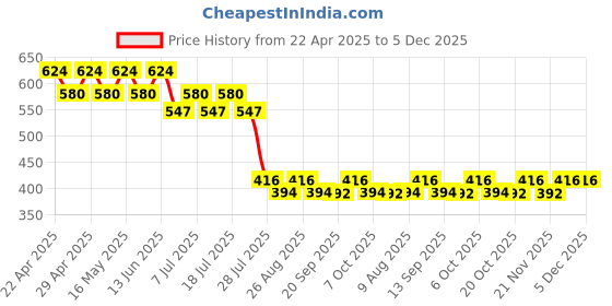 myntra.com Wear Your Mind Print Fit & Flare Dress wear your mind Price History Graph from 22 Apr 2025 to 4 Dec 2025